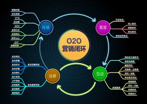 融合互聯(lián)網(wǎng)銷售，實(shí)現(xiàn)O2O 傳統(tǒng)企業(yè)的未來機(jī)遇